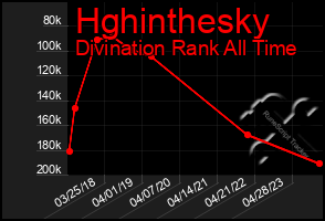 Total Graph of Hghinthesky