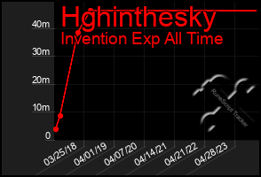 Total Graph of Hghinthesky