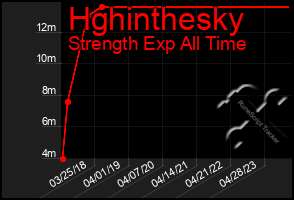 Total Graph of Hghinthesky