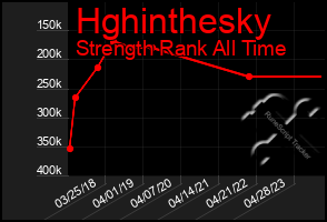 Total Graph of Hghinthesky