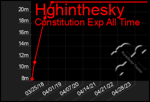 Total Graph of Hghinthesky