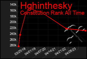 Total Graph of Hghinthesky