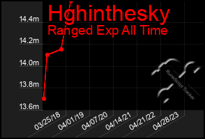 Total Graph of Hghinthesky