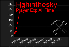 Total Graph of Hghinthesky