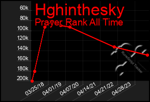 Total Graph of Hghinthesky