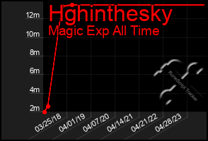 Total Graph of Hghinthesky