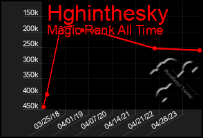 Total Graph of Hghinthesky