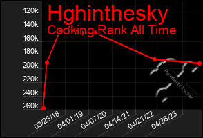 Total Graph of Hghinthesky