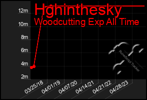 Total Graph of Hghinthesky