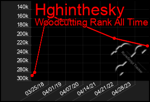 Total Graph of Hghinthesky