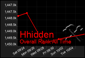 Total Graph of Hhidden