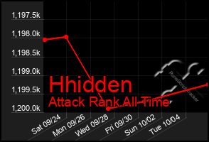 Total Graph of Hhidden