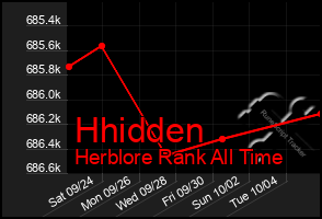 Total Graph of Hhidden