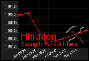 Total Graph of Hhidden