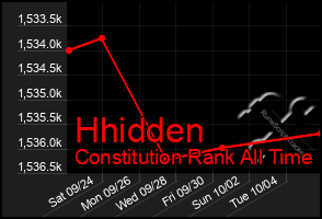 Total Graph of Hhidden