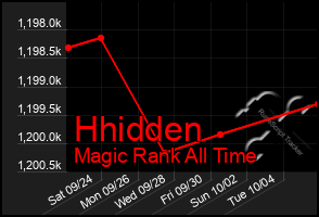 Total Graph of Hhidden