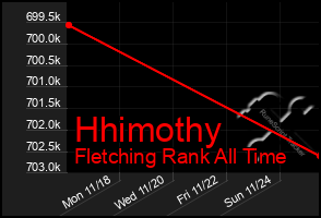 Total Graph of Hhimothy