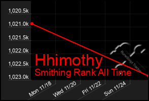 Total Graph of Hhimothy