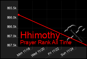 Total Graph of Hhimothy