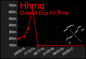 Total Graph of Hhmq