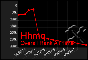 Total Graph of Hhmq