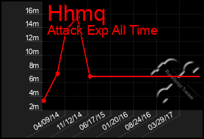 Total Graph of Hhmq