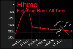 Total Graph of Hhmq