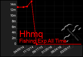 Total Graph of Hhmq