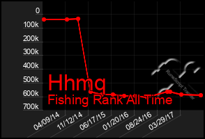 Total Graph of Hhmq