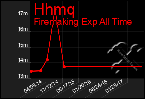 Total Graph of Hhmq