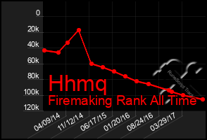 Total Graph of Hhmq