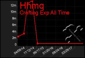 Total Graph of Hhmq