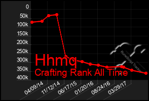 Total Graph of Hhmq