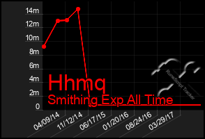Total Graph of Hhmq