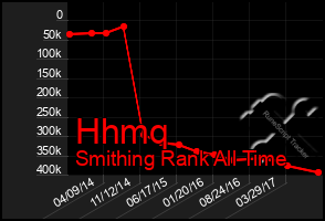 Total Graph of Hhmq