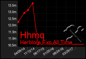 Total Graph of Hhmq