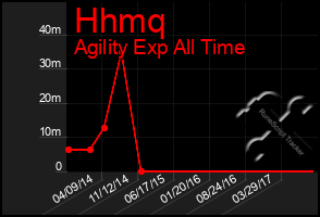 Total Graph of Hhmq