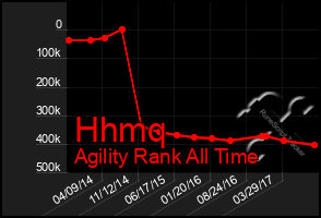 Total Graph of Hhmq