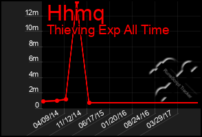 Total Graph of Hhmq