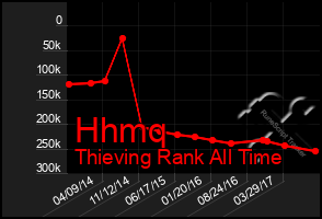 Total Graph of Hhmq