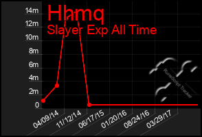 Total Graph of Hhmq
