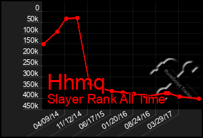 Total Graph of Hhmq