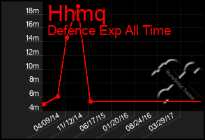 Total Graph of Hhmq