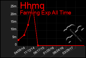 Total Graph of Hhmq