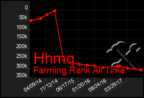 Total Graph of Hhmq
