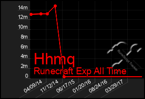 Total Graph of Hhmq