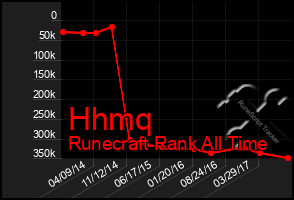 Total Graph of Hhmq