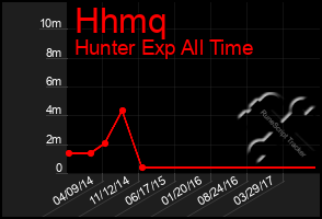 Total Graph of Hhmq