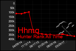 Total Graph of Hhmq