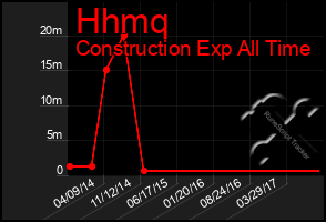 Total Graph of Hhmq